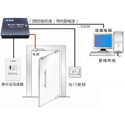 身份證門禁系統(tǒng)